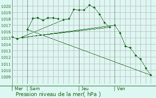 Graphe de la pression atmosphrique prvue pour Sermizelles