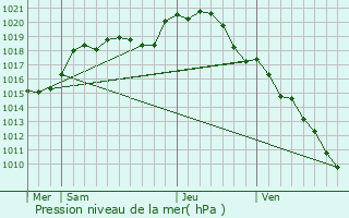 Graphe de la pression atmosphrique prvue pour Noisy-Rudignon