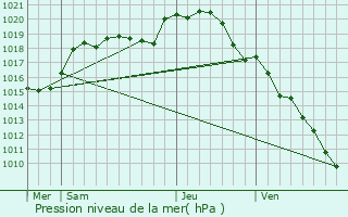 Graphe de la pression atmosphrique prvue pour Villenavotte