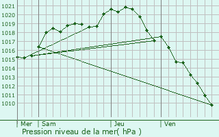 Graphe de la pression atmosphrique prvue pour Boissy-aux-Cailles