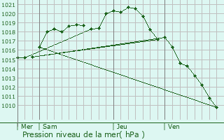 Graphe de la pression atmosphrique prvue pour Jouy