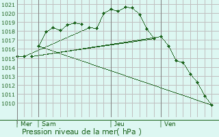 Graphe de la pression atmosphrique prvue pour Blennes