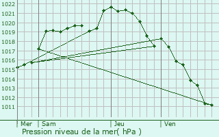 Graphe de la pression atmosphrique prvue pour Aunou-sur-Orne