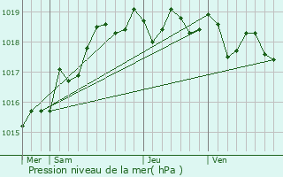 Graphe de la pression atmosphrique prvue pour Saint-Clment-des-Baleines