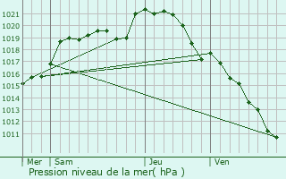 Graphe de la pression atmosphrique prvue pour Mamers