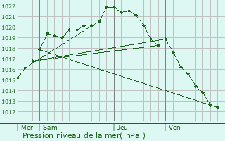 Graphe de la pression atmosphrique prvue pour Saint-Aubin-des-Bois