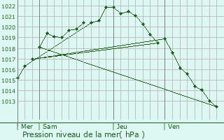 Graphe de la pression atmosphrique prvue pour Fleury