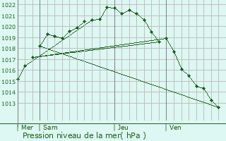 Graphe de la pression atmosphrique prvue pour Saint-Denis-le-Vtu