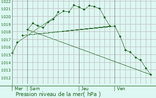 Graphe de la pression atmosphrique prvue pour Le Valdecie