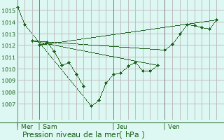 Graphe de la pression atmosphrique prvue pour Lacoste