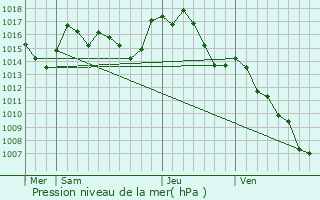 Graphe de la pression atmosphrique prvue pour Caunette-sur-Lauquet