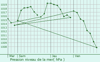 Graphe de la pression atmosphrique prvue pour Remollon