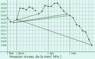 Graphe de la pression atmosphrique prvue pour Saint-tienne-en-Bresse