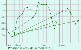 Graphe de la pression atmosphrique prvue pour Saint-Bonnet-de-Mure