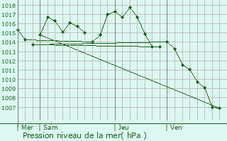 Graphe de la pression atmosphrique prvue pour Belcastel-et-Buc