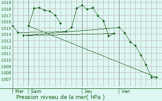 Graphe de la pression atmosphrique prvue pour Vitrac-en-Viadne