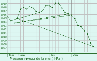 Graphe de la pression atmosphrique prvue pour Saint-Symphorien-d