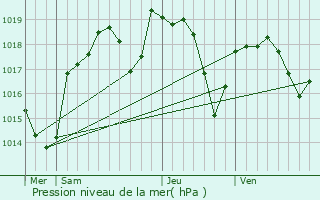 Graphe de la pression atmosphrique prvue pour Collonges-au-Mont-d