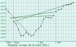 Graphe de la pression atmosphrique prvue pour Nossoncourt