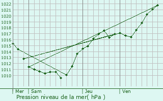 Graphe de la pression atmosphrique prvue pour Toury