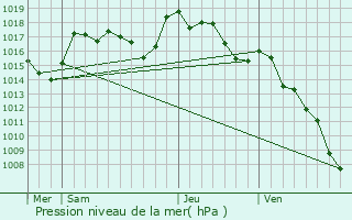 Graphe de la pression atmosphrique prvue pour Arre