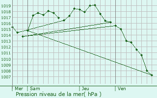 Graphe de la pression atmosphrique prvue pour Biziat