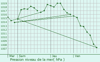 Graphe de la pression atmosphrique prvue pour Attignat