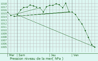 Graphe de la pression atmosphrique prvue pour Valencogne