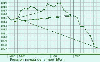 Graphe de la pression atmosphrique prvue pour Montagnat