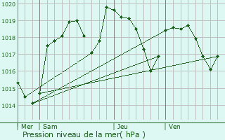 Graphe de la pression atmosphrique prvue pour Saint-Hilaire-sous-Charlieu