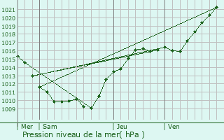 Graphe de la pression atmosphrique prvue pour Villemer