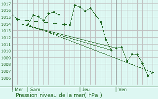 Graphe de la pression atmosphrique prvue pour Barbazan-Debat