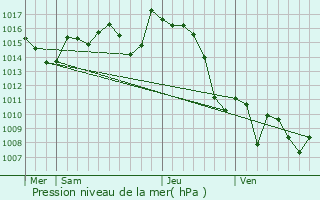 Graphe de la pression atmosphrique prvue pour Issor