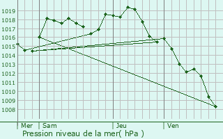 Graphe de la pression atmosphrique prvue pour Cronat