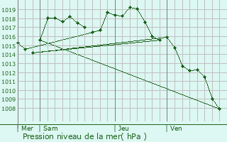 Graphe de la pression atmosphrique prvue pour Vendenesse-sur-Arroux