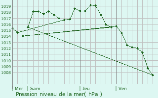 Graphe de la pression atmosphrique prvue pour Saint-Yan