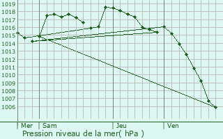 Graphe de la pression atmosphrique prvue pour Montguers