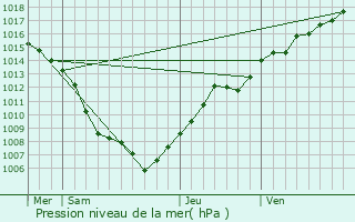 Graphe de la pression atmosphrique prvue pour Uberach