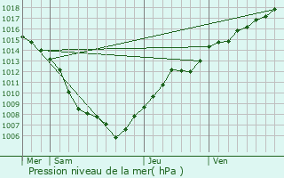 Graphe de la pression atmosphrique prvue pour Wingen-sur-Moder