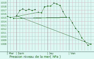 Graphe de la pression atmosphrique prvue pour Varennes-sur-Allier