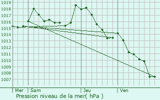 Graphe de la pression atmosphrique prvue pour Bagnres-de-Bigorre