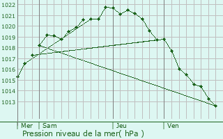 Graphe de la pression atmosphrique prvue pour Contrires