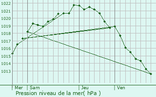 Graphe de la pression atmosphrique prvue pour Le Mesnil-Aubert