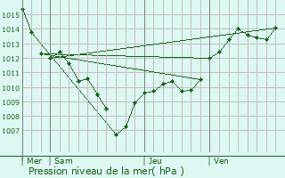 Graphe de la pression atmosphrique prvue pour Joucas