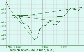 Graphe de la pression atmosphrique prvue pour Cabrires-d