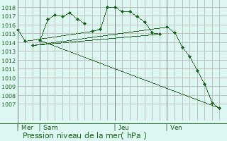 Graphe de la pression atmosphrique prvue pour Saint-Julien-d