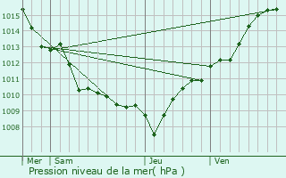 Graphe de la pression atmosphrique prvue pour Sartne