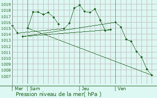 Graphe de la pression atmosphrique prvue pour Hures-la-Parade