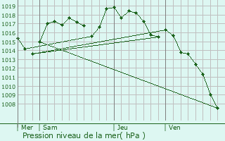 Graphe de la pression atmosphrique prvue pour Saint-tienne-Valle-Franaise