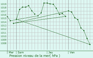 Graphe de la pression atmosphrique prvue pour Fouillouse